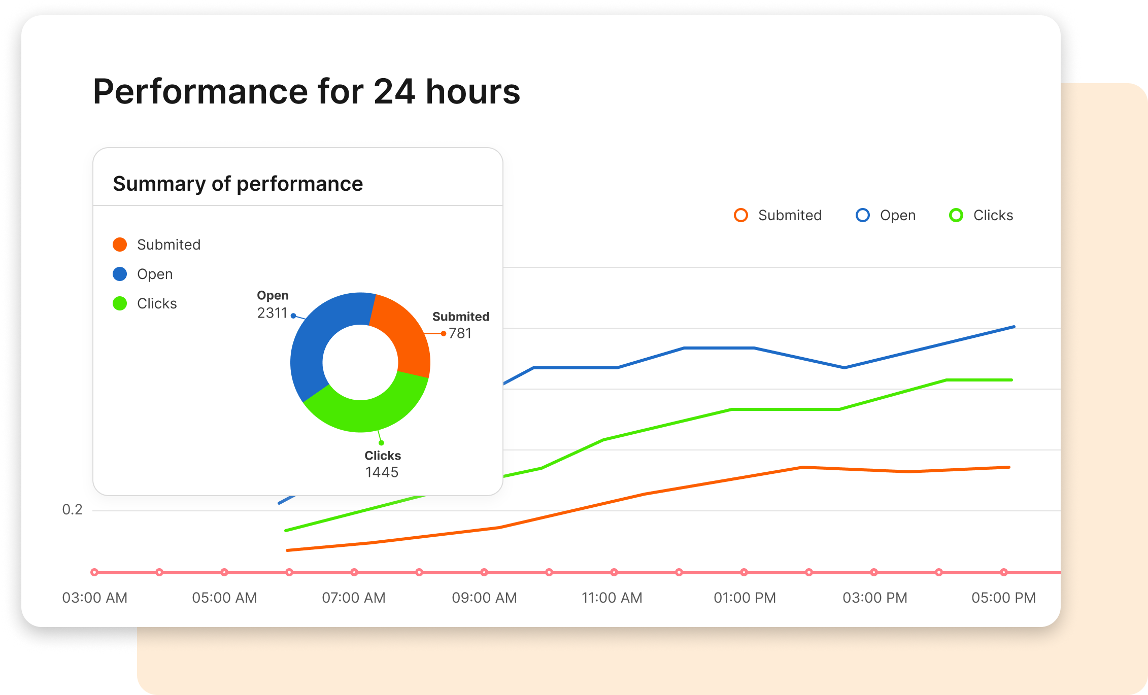 A dashboard showing the performance of 2 4 hours.