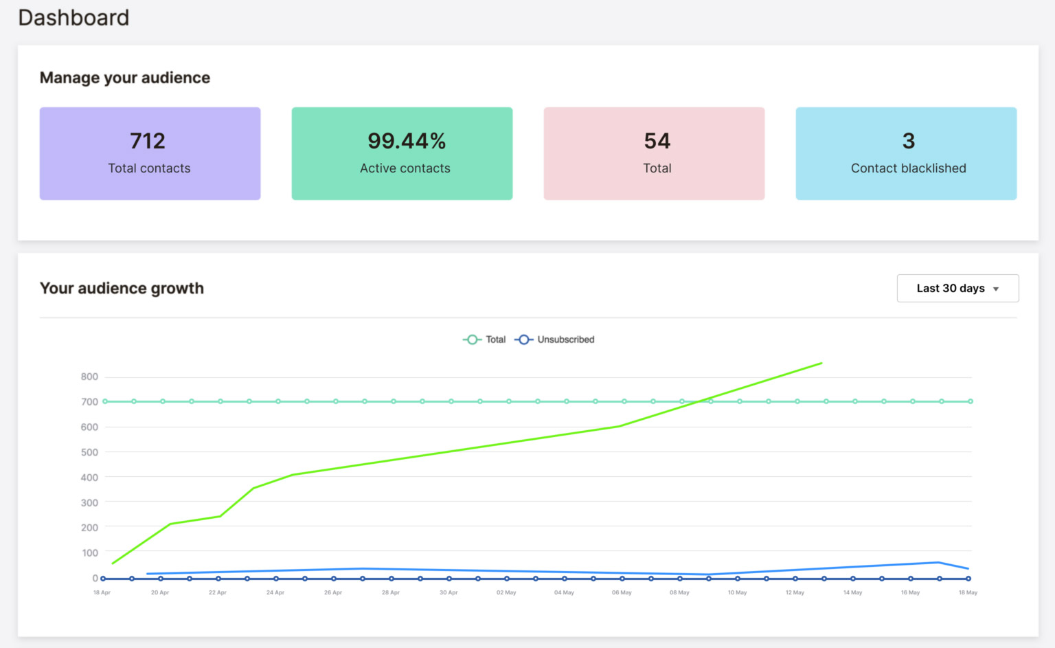 Real time Reporting Campaign